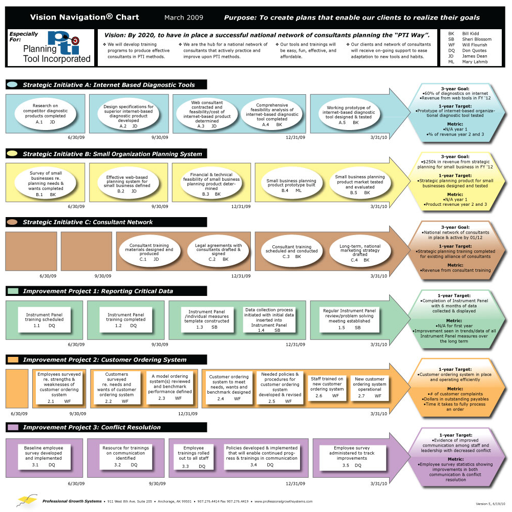 Strategic Planning Chart Template